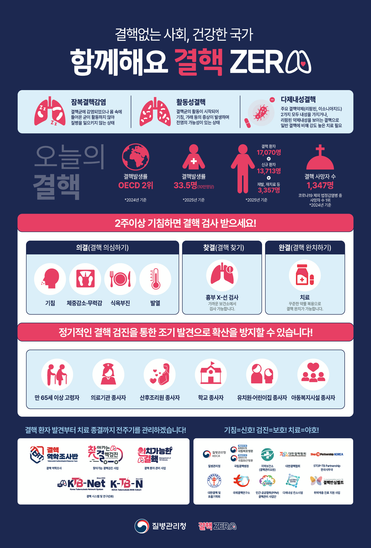 결핵없는 사회, 건강한 국가 함께해요 결핵 ZERO  잠복결핵감염 결핵균에 감염되었으나 몸 속에 들어온 균이 활동하지 않아 질병을 일으키지 않는 상태  활동성결핵 결핵균의 활동이 시작되어 기침, 가래 등의 증상이 발생하며 전염의 가능성이 있는 상태  다제내성결핵 주요 결핵약제(리팜핀, 이소니아지드) 2가지 모두 내성을 가지거나, 리팜핀 약제내성을 보이는 결핵으로 일반 결핵에 비해 강도 높은 치료 필요  오늘의 결핵  결핵발생률 OECD 2위 *2024년 기준  결핵발생률 33.5명(10만명당) *2025년 기준  결핵 환자 17,070명 신규 환자 13,713명 재발, 재치료 등 3,357명 *2025년 기준  결핵 사망자 수 1,347명 코로나19 제외 법정감염병 중 사망자 1위 *2024년 기준  2주 이상 기침하면 결핵 검사 받으세요! 의결(결핵 의심하기) 기침 체중감소·무력감 식욕부진 발열  찾결(결핵 찾기) 흉부 X-선 검사 가까운 보건소에서 검사 가능합니다.  완결(결핵 완치하기) 치료 꾸준한 약물 복용으로 결핵 완치가 가능합니다.  정기적인 결핵 검진을 통한 조기 발견으로 확산을 방지할 수 있습니다! 만 65세 이상 고령자 의료기관 종사자 산후조리원 종사자 학교 종사자 유치원·어린이집 종사자 아동복지시설 종사자  결핵 환자 발견부터 치료 종결까지 전주기를 관리하겠습니다! 결핵 역학조사 찾아가는 결핵검진 사업 결핵 환자 관리 사업 결핵 시스템 및 연구(DB)  기침=신호! 검진=보호! 치료=야호! 질병관리청 국립결핵병원 지역보건소(결핵관리요원) 대한결핵협회 STOP-TB Partnership 한국사무국 대한결핵 및 호흡기학회 국제결핵연구소 민간·공공협력(PPM) 결핵관리 사업단 다제내성 컨소시엄 취약계층 진료 지원 사업  질병관리청 결핵 ZERO