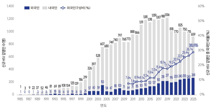 그림입니다.  원본 그림의 이름: 2025 신고현황연보 그래프_수정_그림1.jpg  원본 그림의 크기: 가로 1689pixel, 세로 886pixel
