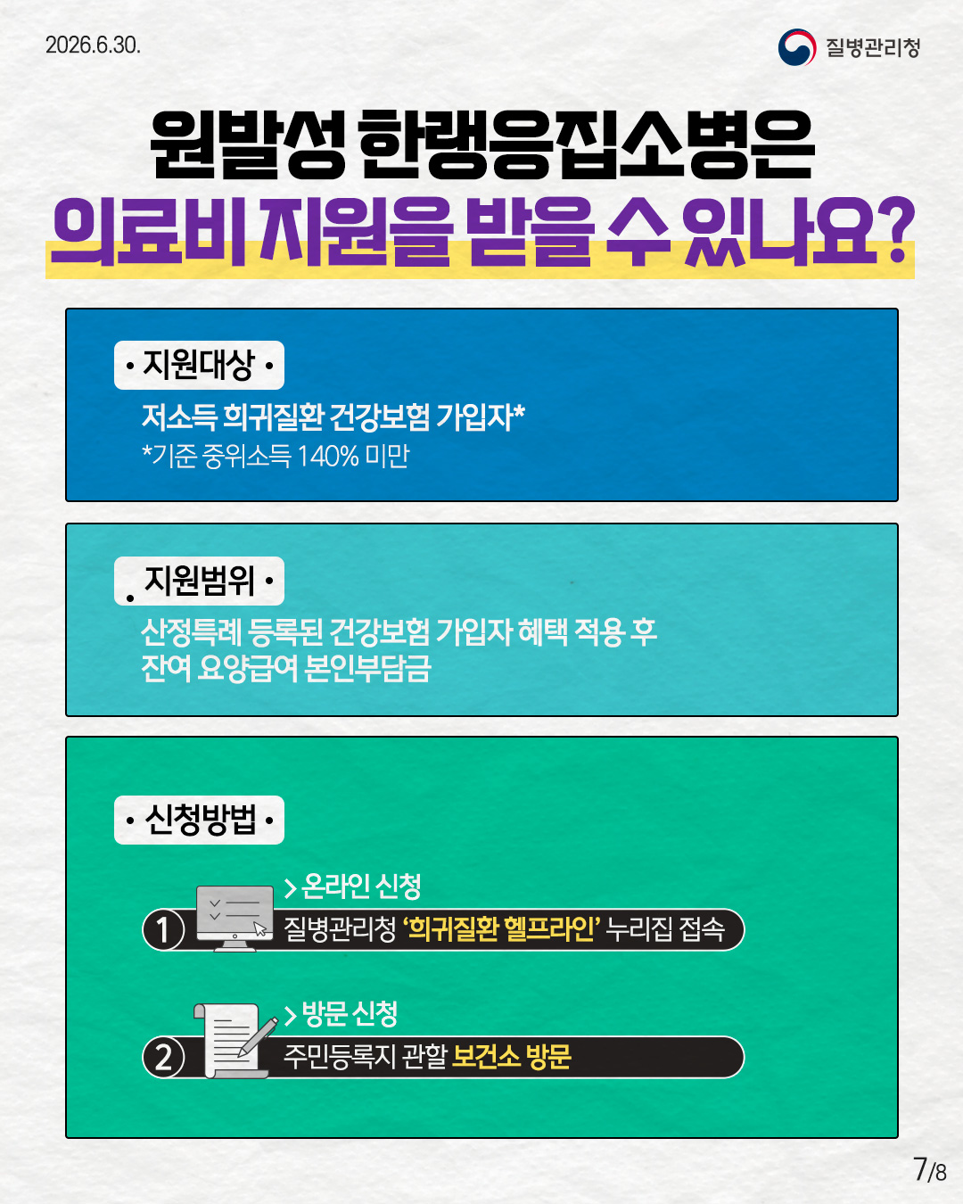 7페이지 원발성 한랭응집소병은 의료비 지원을 받을 수 있나요? 지원대상 저소득 희귀질환 건강보험 가입자 기준 중의소득 140% 미만 지원범위 산정특례 등록된 건강보험 가입자 혜택 적용 후 잔여 요양급여 본인부담금 신청방법 온라인신청 질병관리청 희귀질환 헬프라인 누리집 접속 방문 신청 주민등록지 관할 보건소 방문