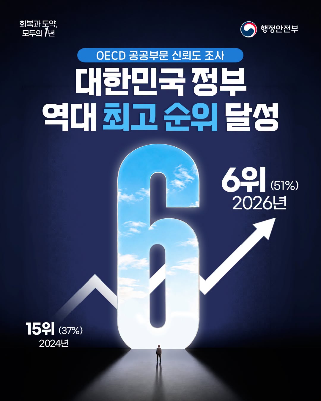 회복과 도약, 모두의 1년 행정안전부 [OECD 공공부문 신뢰도 조사] 대한민국 정부 역대 최고순위 달성 2024년 15위 (37%) 2026 6위 (51%)