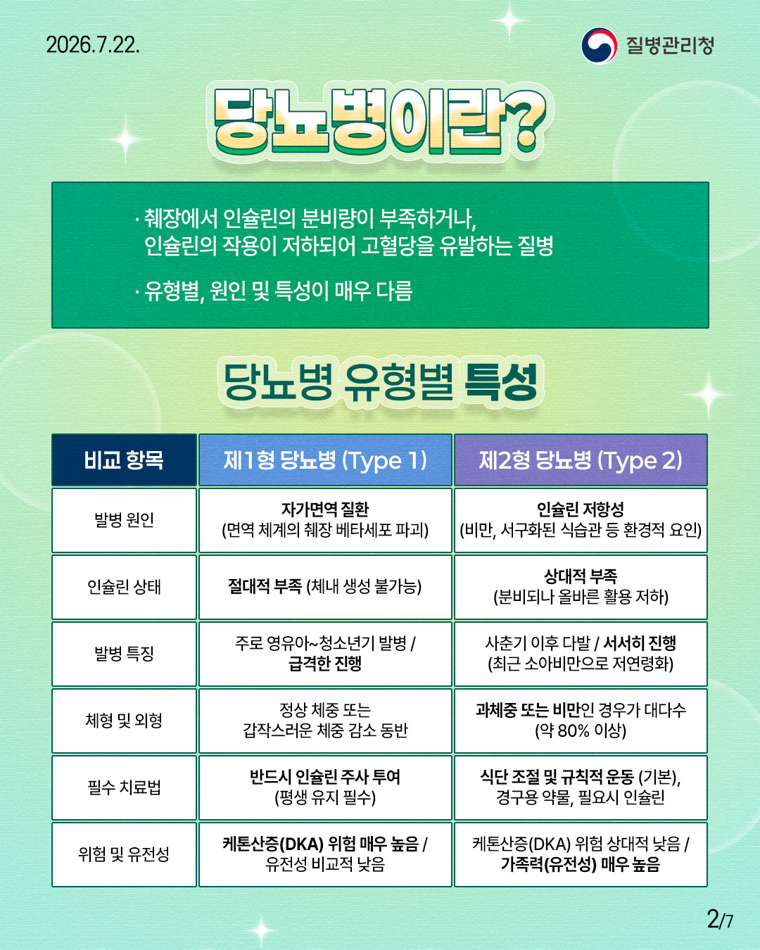 당뇨병이란?  - 췌장에서 인슐린의 분비량이 부족하거나,    인슐린의 작용이 저하되어 고혈당을 유발하는 질병  - 유형별, 원인 및 특성이 매우 다름  당뇨병 유형별 특성  <비교 항목>  - 제1형 당뇨병 (Type 1)  - 제2형 당뇨병 (Type 2)  <발병 원인>  - 자가면역질환 (면역 체계의 췌장 베타세포 파괴)  - 인슐린 저항성 (비만, 서구화된 식습관 등 환경적 요인)  <인슐린 상태> - 절대적 부족 (체내 생성 불가능)  - 상대적 부족 (분비되나 올바른 활용 저하) <발병 특징>  - 주로 영유아~청소년기 발병 / 급격한 진행  - 사춘기 이후 다발 / 서서히 진행 (최근 소아비만으로 저연령화)  <체형 및 외형> - 정상 체중 또는 갑작스러운 체중 감소 동반  - 과체중 또는 비만인 경우가 대다수 (약 80% 이상)  <필수 치료법> - 반드시 인슐린 주사 투여 (평생 유지 필수)  - 식단조절 및 규칙적 운동 (기본), 경구용 약물, 필요시 인슐린  <위험 및 유전성>  - 케톤산증(DKA) 위험 매우 높음 / 유전성 비교적 낮음  - 케톤산증(DKA) 위험 상대적 낮음/ 가족력(유전성) 매우 높음 