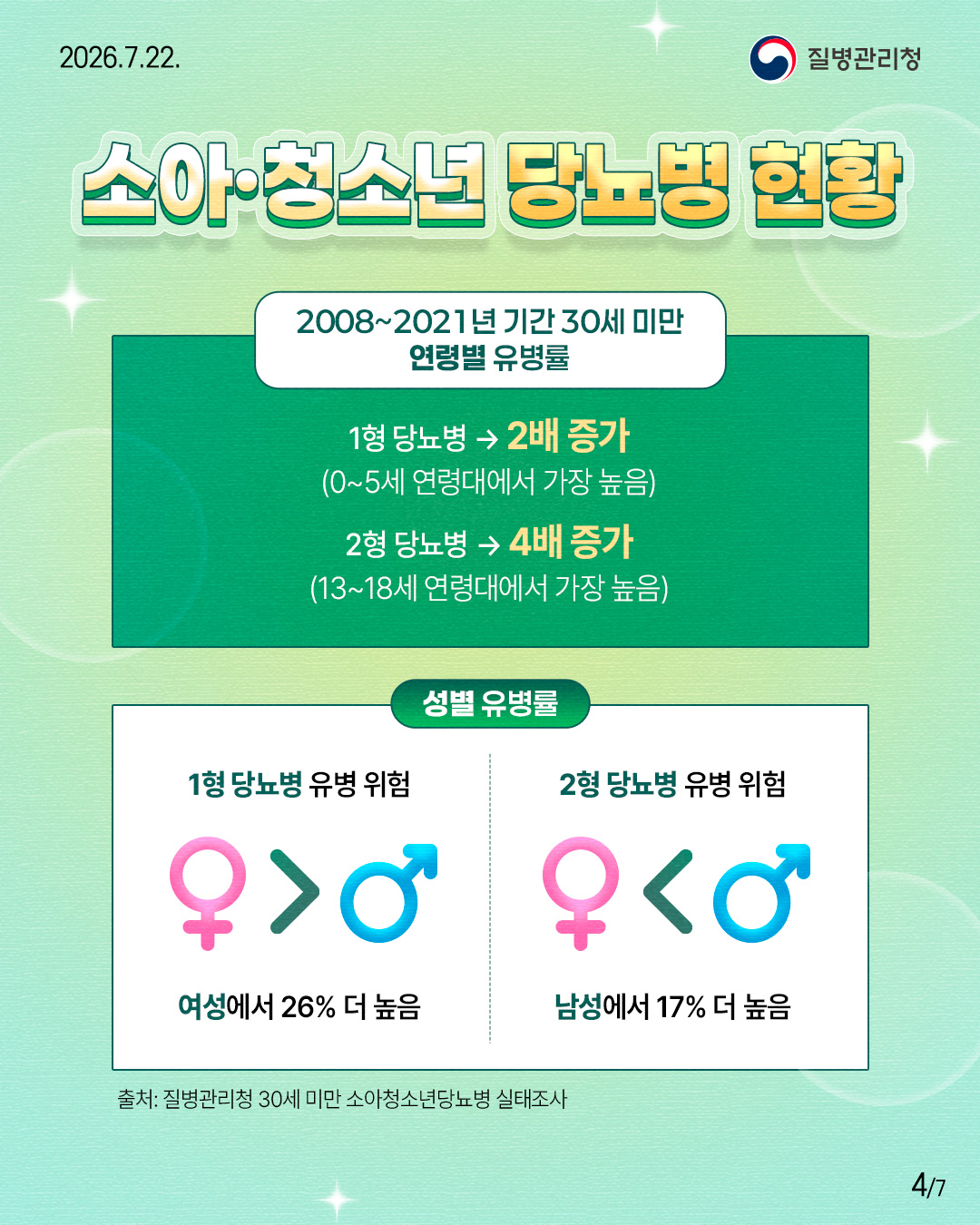 소아&middot;청소년 당뇨병 현황  2008~2021년 기간 30세 미만  연령별 유병률  1형 당뇨병 &rarr; 2배 증가  (0~5세 연령대에서 가장 높음)  2형 당뇨병 &rarr; 4배 증가  (13~18세 연령대에서 가장 높음)   <성별 유병률>  1형 당뇨병 유병 위험  여성에서 26% 더 높음   2형 당뇨병 유병 위험  남성에서 17% 더 높음   출처: 질병관리청 30세 미만 소아청소년당뇨병 실태조사 