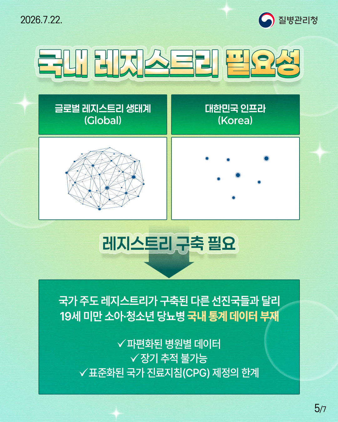국내 레지스트리 필요성  글로벌 레지스트리 생태계 (Global)  대한민국 인프라 (Korea)   &rarr; 레지스트리 구축 필요   국가 주도 레지스트리가 구축된 다른 선진국들과 달리  19세 미만 소아&middot;청소년 당뇨병 국내 통계 데이터 부재   &radic; 파편화된 병원별 데이터  &radic;장기 추적 불가능  &radic;표준화된 국가 진료지침(CPG) 제정의 한계 