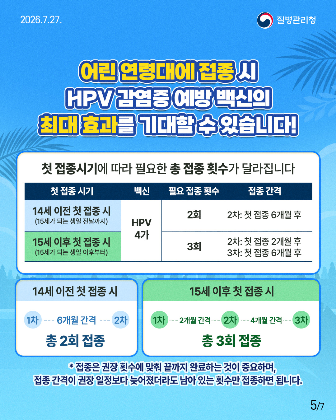 어린 연령대에 접종시  HPV 감염증 예방 백신의  최대 효과를 기대할 수 있습니다!   첫 접종시기에 따라 필요한 총 접종 횟수가 달라집니다    <첫 접종 시기>                   <백신>                 <필요 접종 횟수>                 <접종 간격>  14세 이전 첫 접종 시              HPV 4가                          2회                         2차: 첫 접종 6개월 후  (15세가 되는 생일 전날까지)  15세 이후 첫 접종 시              HPV 4가                          3회                         2차: 첫 접종 2개월 후/3차: 첫 접종 6개월 후 (15세가 되는 생일 이후부터)  <14세 이전 첫 접종 시>   1차 --- 6개월 간격 --- 2차  총 2회 접종 <15세 이후 첫 접종 시> 1차 -- 2개월 간격-- 2차 -- 4개월 간격 -- 3차   총 3회 접종   * 접종은 권장 횟수에 맞춰 끝까지 완료하는 것이 중요하며,  접종 간격이 권장 일정보다 늦어졌더라도 남아 있는 횟수만 접종하면 됩니다. 