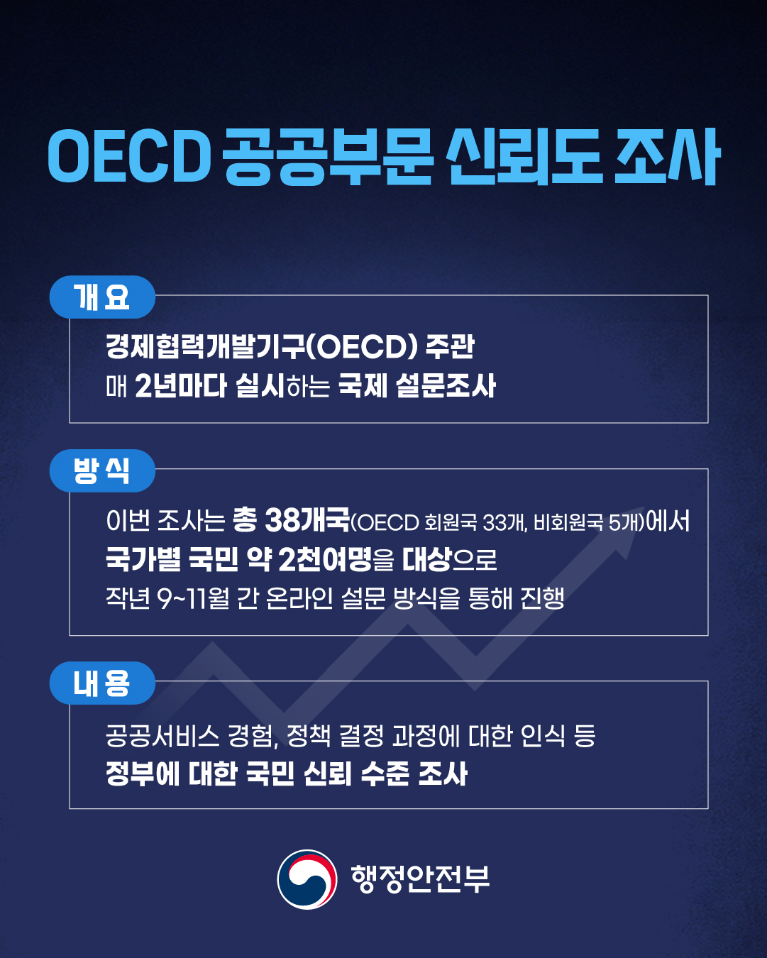 OECD 공공부문 신뢰도 조사 1.개요 경제협력개발기구(OECD)주관 매 2년마다 실시하는 국제 설문조사 2.방식 이번 조사는 총 38개국(OECD 회원국 33개, 비회원국 5개)에서 국가별 국민 약 2천여명을 대상으로 작년 9~11월 간 온라인 설문 방식을 통해 진행 3.내용 공공서비스 경험, 정책 결정 과정에 대한 인식 등 정부에 대한 국민 신뢰 수준 조사