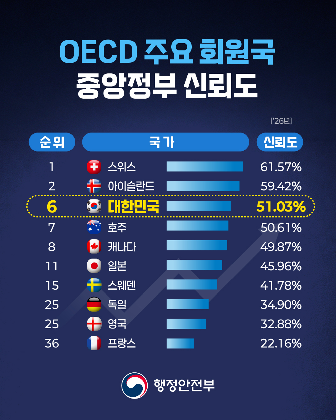 <OECD 주요 회원국 중앙정부 신뢰도> 순위, 국가, 신뢰도 ('26년) 를 구분한 표입니다. 1위 스위스 61.57% 2위 아이슬란드 59.42% 6위 대한민국 51.03% 7위 호주 50.61% 8위 캐나다 49.87%  11위 일본 45.96% 15위 스웨덴 41.78% 25위 독일 34.90% 25위 영국 32.88% 36위 프랑스 22.16%