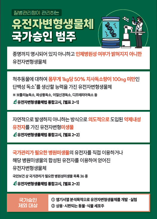 질병관리청이 관리하는 유전자변형생물체 국가승인 범주 1. 종명까지 명시되어 있지 아니하고 인체병원성 여부가 밝혀지지 아니한 유전자변형생물체 2. 척추동물에 대하여 몸무게 1kg당 50% 치사독소량이 100ng 미만인 단백성 독소를 생산할 능력을 가진 유전자변형생물체 3. 자연적으로 발생하지 아니하는 방식으로 의도적으로 도입된 약제내성 유전자를 가진 유전자변형미생물 4. 국가관리가 필요한 병원미생물의 유전자를 직접 이용하거나 해당 병원미생물의 합성된 유전자를 이용하여 얻어진 유전자변형생물체