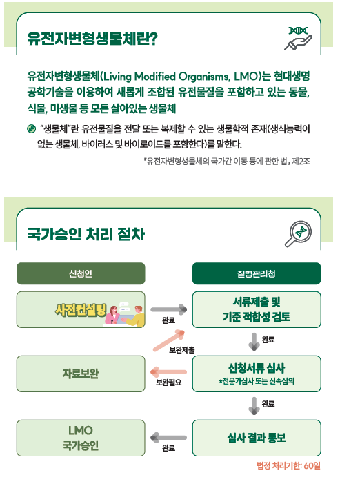 유전자변형생물체란? 유전자변형생물체(Living Modified Organisms, LMO)는 현대생명 공학기술을 이용하여 새롭게 조합된 유전물질을 포함하고 있는 동물, 식물, 미생물 등 모든 살아있는 생물체 국가승인 처리 절차