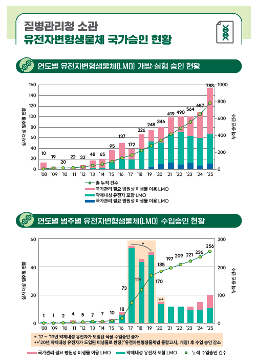 연도별 유전자변형생물체(LMO) 개발·실험 승인 현황 및 수입승인 현황