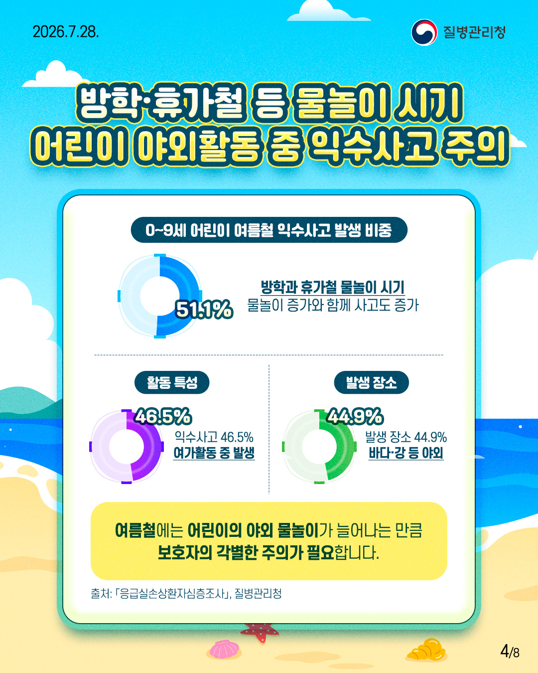 방학&middot;휴가철 등 물놀이 시기 어린이 야외활동 중 익수사고 주의  0~9세 어린이 여름철 익수사고 발생 비중  51.1%  방학과 휴가철 물놀이 시기 물놀이 증가와 함께 사고도 증가  활동 특성  46.5% 익수사고 46.5% 여가활동 중 발생  발생 장소  44.9% 발생 장소 44.9% 바다&middot;강 등 야외  여름철에는 어린이의 야외 물놀이가 늘어나는 만큼 보호자의 각별한 주의가 필요합니다.  출처: 「응급실손상환자심층조사」, 질병관리청