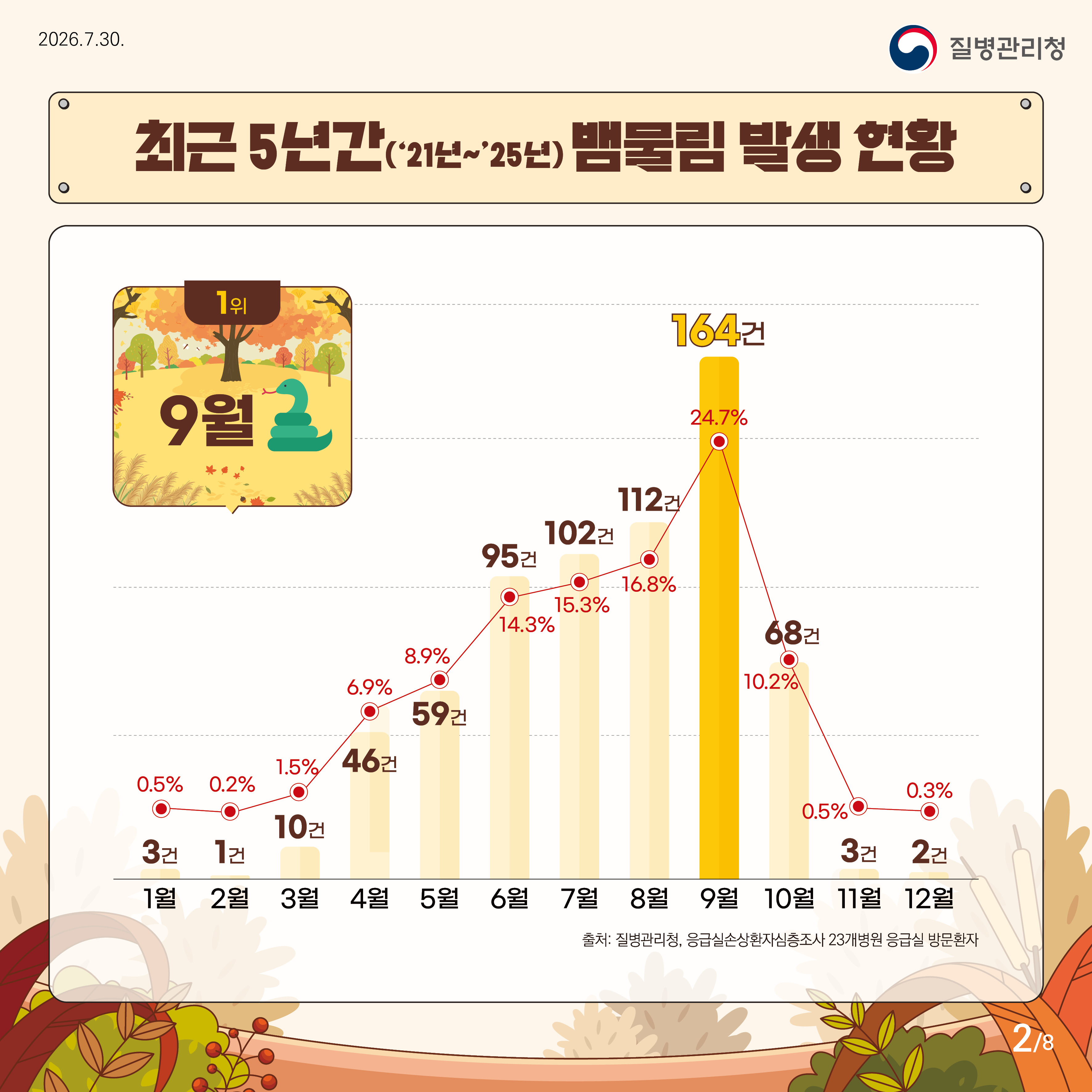 최근 5년간('21년~'25년) 뱀물림 발생 현황 1월 3건 0.5% 2월 1건 0.2% 3월 10건 1.5% 4월 46건 6.9% 5월 59건 8.9% 6월 95건 14.3% 7월 102건 15.3% 8월 112건 16.8% 9월 164건 24.7% 10월 68건 10.2% 11월 3건 0.5% 12월 2건 0.3% 출처: 질병관리청, 응급실손상환자심층조사 23개병원 응급실 방문환자