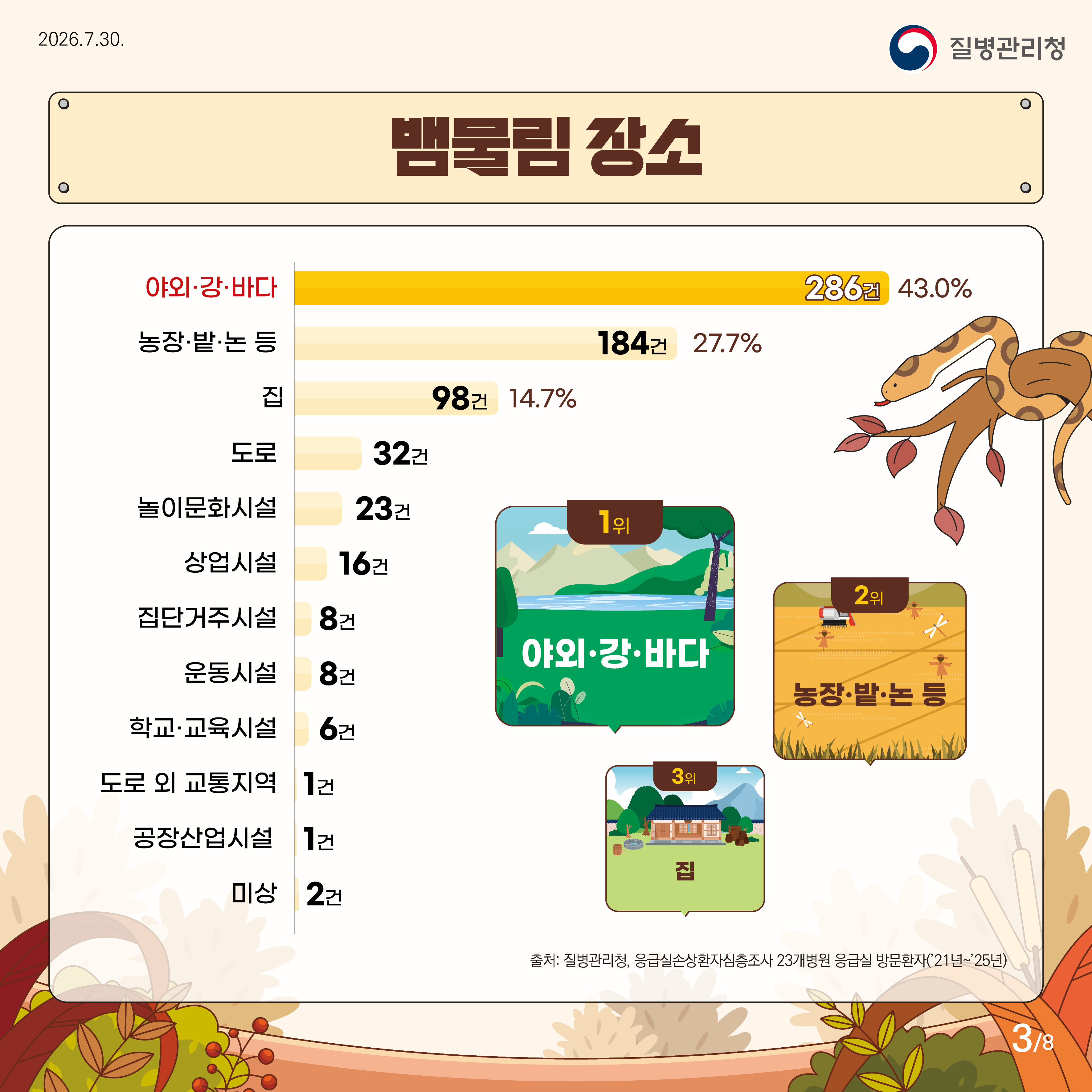 뱀물림 장소 야외강바다 286건 43.0% 농장 밭 논 등 184건 27.7% 집 98건 14.7% 도로 32건 놀이문화시설 23건 상업시설 16건 집단거주시설 8건 운동시설 8건 학교 교육시설 6건 도로외 교통지역 1건 공장 산업시설 1건 미상 1건 출처: 질병관리청, 응급실손상환자심층조사 23개병원 응급실 방문환자('21년~'25년)