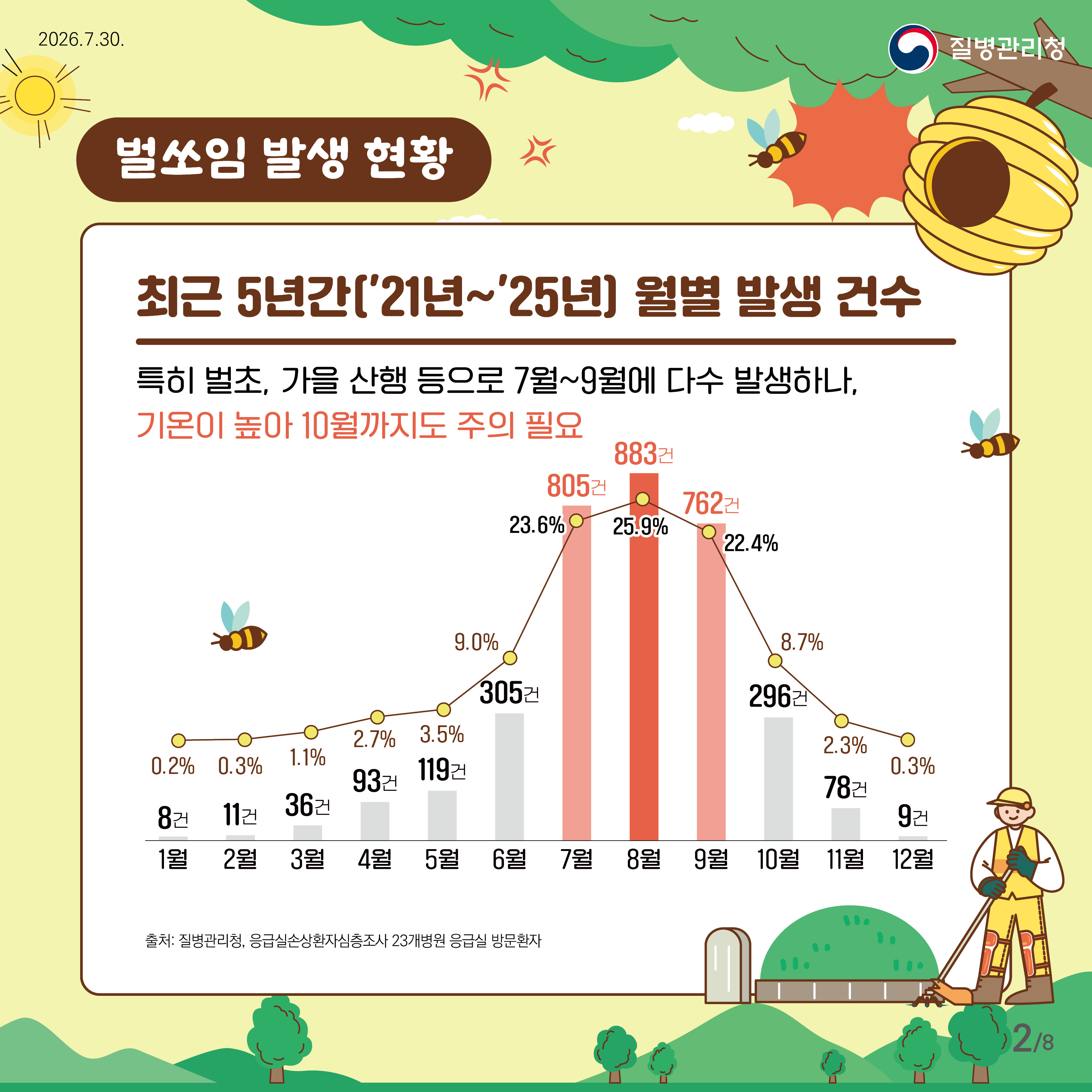 벌쏘임 발생 현황 최근 5년간('21넌~'25년) 월별 발생 건수 특히 벌초, 가을 산행 등으로 7월~9월에 다수 발생하나, 기온이 높아 10월 까지도 주의 필요 1월: 8건, 2월: 11건 , 3월: 36건, 4월: 93건, 5월 119건 6월: 305건 7월: 805건 8월: 883건 9월 762건 10월: 296건 11월: 78건 12월: 9건 출처:질병관리청 응급실손상환자심층조사 23개병원 응급실 방문환자