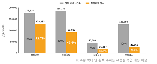 그림입니다.  원본 그림의 이름: 그래프_통합_건수및비율1.png  원본 그림의 크기: 가로 606pixel, 세로 247pixel