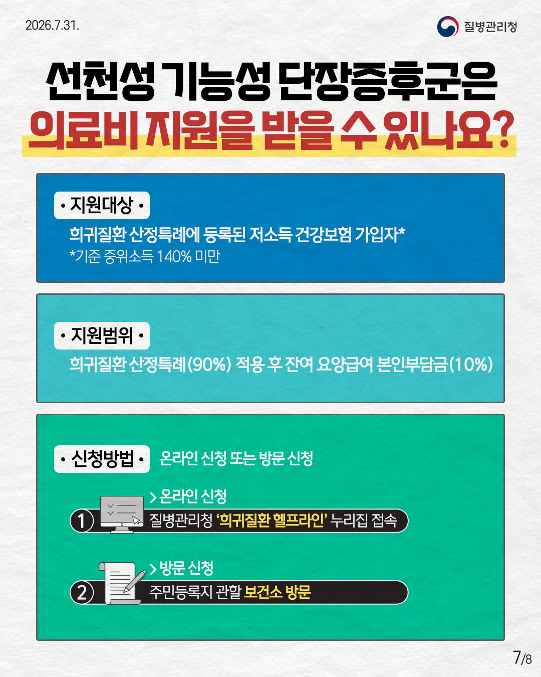 7페이지 선천성 기능성 단장증후군은 의료비 지원을 받을 수 있나요? 지원대상 희귀질환 산정특례에 등록된 저소득 건강보홈 가입자 기준 중의소득 140% 미만 지원범위 희귀질환 산정특례 90% 적용 후 잔여 요양급여 본인부담금 10% 신청방법 온라인 신청 또는 방문 신청 온라인신청 질병관리청 희귀질환 헬프라인 누리집 접속 방문 신청 주민등록지 관할 보건소 방문 7/8