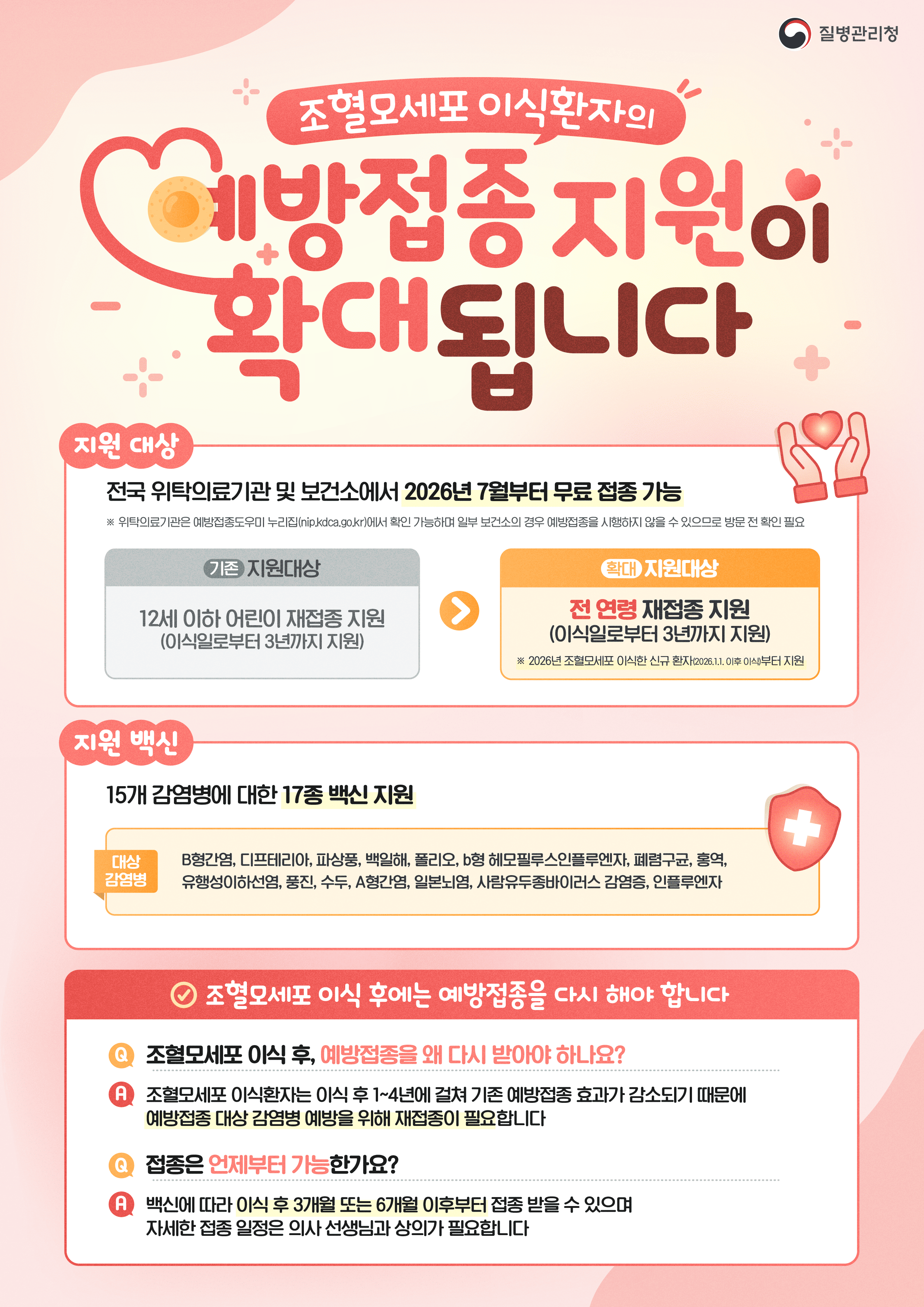 조혈모세포 이식환자의 예방접종 지원이 확대됩니다 ■ 지원 대상 전국 위탁의료기관 및 보건소에서 2026년 7월부터 무료 접종 가능 ※ 위탁의료기관은 예방접종도우미 누리집(nip.kdca.go.kr)에서 확인 가능하며 일부 보건소의 경우 예방접종을 시행하지 않을 수 있으므로 방문 전 확인 필요 - 기존 지원대상: 12세 이하 어린이 재접종 지원 (이식일로부터 3년까지 지원) - 확대 지원대상: 전 연령 재접종 지원 (이식일로부터 3년까지 지원) ※ 2026년 조혈모세포이식한 신규 이식환자(2026.1.1. 이후 이식환자)부터 지원 ■ 지원 백신 15개 감염병에 대한 17종 백신 지원 - 대상 감염병 B형간염, 디프테리아, 파상풍, 백일해, 폴리오, b형 헤모필루스인플루엔자, 폐렴구균, 홍역, 유행성이하선염, 풍진, 수두, A형간염, 일본뇌염, 사람유두종바이러스 감염증, 인플루엔자 ■ 조혈모세포 이식 후에는 예방접종을 다시 해야 합니다 Q. 조혈모세포 이식 후, 예방접종을 왜 다시 받아야 하나요? A. 조혈모세포 이식환자는 이식 후 1~4년에 걸쳐 기존 예방접종 효과가 감소되기 때문에 예방접종 대상 감염병 예방을 위해 재접종이 필요합니다 Q. 접종은 언제부터 가능한가요? A. 백신에 따라 이식 후 3개월 또는 6개월 이후부터 접종 받을 수 있으며 자세한 접종 일정은 의사 선생님과 상의가 필요합니다