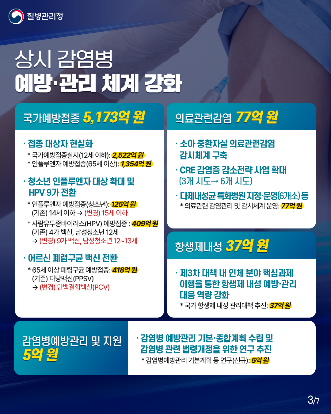 상시 감염병 예방&middot;관리 체계 강화  국가예방접종 5,173억 원  접종 대상자 현실화  *국가예방접종실시(12세 이하): 2,522억 원  *인플루엔자 예방접종(65세 이상): 1,354억 원  청소년 인플루엔자 대상 확대 및 HPV 9가 전환  *인플루엔자 예방접종(청소년): 125억 원   (기존) 14세 이하  &rarr; (변경) 15세 이하   *사람유두종바이러스(HPV) 예방접종: 409억 원  (기존) 4가 백신, 남성청소년 12세 &rarr; (변경) 9가 백신, 남성청소년 12~13세  어르신 폐렴구균 백신 전환  65세 이상 폐렴구균 예방접종: 418억 원  (기존) 다당백신(PPSV)  &rarr; (변경) 단백결합백신(PCV)  의료관련감염 77억 원  소아 중환자실 의료관련감염 감시체계 구축  CRE 감염증 감소전략 사업 확대 (3개 시도&rarr;6개 시도)  다제내성균 특화병원 지정&middot;운영(6개소) 등  *의료관련 감염관리 및 감시체계 운영: 77억 원  항생제내성 37억 원  제3차 대책 내 인체 분야 핵심과제  이행을 통한 항생제 내성 예방&middot;관리 대응 역량 강화  *국가 항생제 내성 관리대책 추진: 37억 원  감염병예방관리 및 지원 5억 원  감염병 예방관리 기본&middot;종합계획 수립 및 감염병 관련 법령개정을 위한 연구 추진  *감염병예방관리 기본계획 등 연구(신규): 5억 원