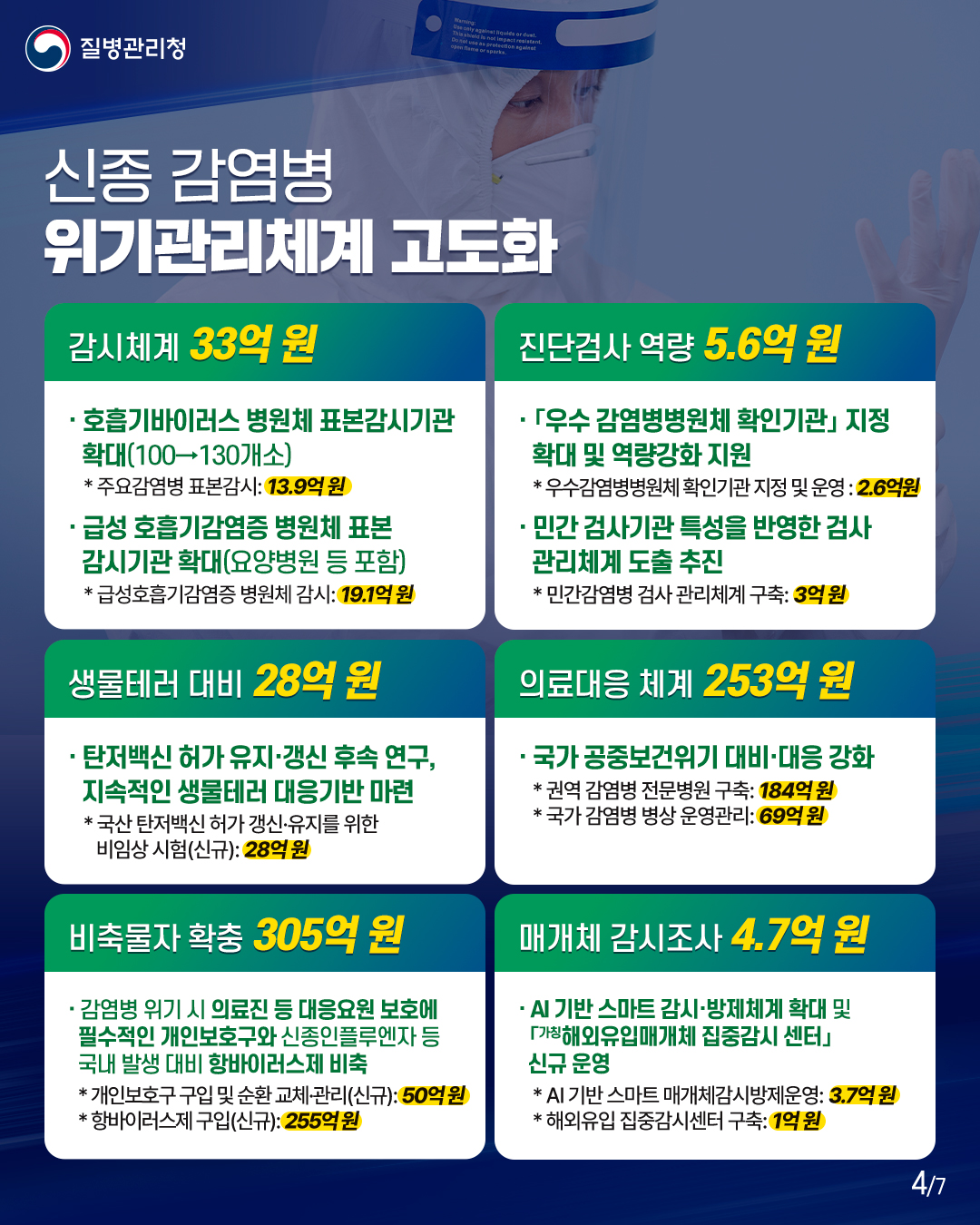 신종 감염병  위기관리체계 고도화  감시체계 33억 원  호흡기바이러스 병원체 표본감시기관  확대(100&rarr;130개소)  *주요감염병 표본감시: 13.9억 원  급성 호흡기감염증 병원체 표본 감시기관 확대(요양병원 등 포함)  *급성호흡기감염증 병원체 감시: 19.1억 원  진단검사 역량 5.6억 원  「우수 감염병병원체 확인기관」 지정 확대 및 역량강화 지원  *우수감염병병원체 확인기관 지정 및 운영: 2.6억 원  민간 검사기관 특성을 반영한 검사  관리체계 도출 추진  *민간감염병 검사 관리체계 구축: 3억 원  생물테러 대비 28억 원  탄저백신 허가 유지&middot;갱신 후속 연구,  지속적인 생물테러 대응기반 마련 국산 탄저백신 허가 갱신&middot;유지를 위한 비임상 시험(신규): 28억 원  의료대응 체계 253억 원  국가 공중보건위기 대비&middot;대응 강화  *권역 감염병 전문병원 구축: 184억 원  *국가 감염병 병상 운영관리: 69억 원  비축물자 확충 305억 원  감염병 위기 시 의료진 등 대응요원 보호에  필수적인 개인보호구와 신종인플루엔자 등  국내 발생 대비 항바이러스제 비축  *개인보호구 구입 및 순환 교체&middot;관리(신규): 50억 원  *항바이러스제 구입(신규): 255억 원  매개체 감시조사 4.7억 원  AI 기반 스마트 감시&middot;방제체계 확대 및  「가칭 해외유입매개체 집중감시 센터」  신규 운영  *AI 기반 스마트 매개체감시방제운영: 3.7억 원  *해외유입 집중감시센터 구축: 1억 원