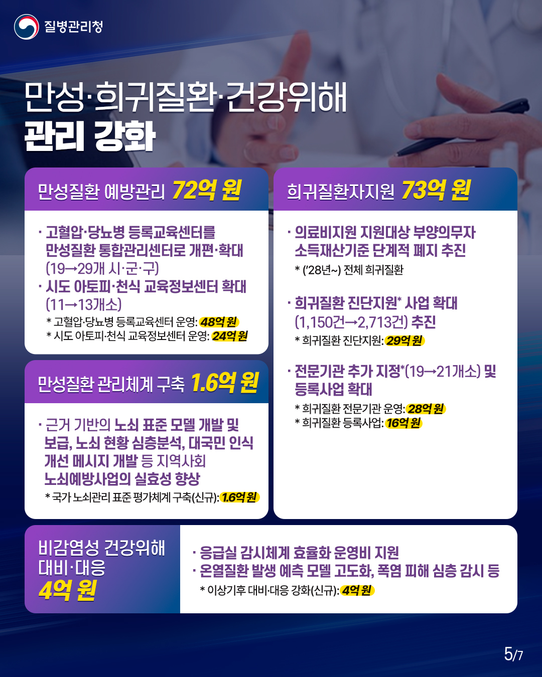 만성&middot;희귀질환&middot;건강위해  관리 강화  만성질환 예방관리 72억 원  고혈압&middot;당뇨병 등록교육센터를  만성질환 통합관리센터로 개편&middot;확대 (19&rarr;29개 시&middot;군&middot;구)  시도 아토피&middot;천식 교육정보센터 확대 (11&rarr;13개소)  *고혈압&middot;당뇨병 등록교육센터 운영: 48억 원  *시도 아토피&middot;천식 교육정보센터 운영: 24억 원  만성질환 관리체계 구축 1.6억 원  근거 기반의 노쇠 표준 모델 개발 및  보급, 노쇠 현황 심층분석, 대국민 인식  개선 메시지 개발 등 지역사회  노쇠예방사업의 실효성 향상  *국가 노쇠관리 표준 평가체계 구축(신규): 1.6억 원  희귀질환자지원 73억 원  의료비지원 지원대상 부양의무자 소득재산기준 단계적 폐지 추진  *(&lsquo;28년~) 전체 희귀질환  희귀질환 진단지원 사업 확대 (1,150건&rarr;2,713건) 추진  *희귀질환 진단지원: 29억 원  전문기관 추가 지정(19&rarr;21개소) 및  등록사업 확대  *희귀질환 전문기관 운영: 28억 원  *희귀질환 등록사업: 16억 원  비감염성 건강위해 대비&middot;대응 4억 원  응급실 감시체계 효율화 운영비 지원 온열질환 발생 예측 모델 고도화, 폭염 피해 심층 감시 등  *이상기후 대비&middot;대응 강화(신규): 4억 원