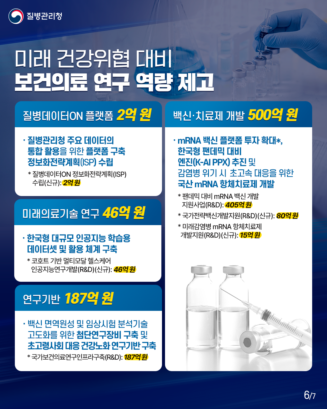 미래 건강위협 대비  보건의료 연구 역량 제고  질병데이터ON 플랫폼 2억 원  질병관리청 주요 데이터의  통합 활용을 위한 플랫폼 구축  정보화전략계획(ISP) 수립  *질병데이터ON 정보화전략계획(ISP) 수립(신규): 2억 원  미래의료기술 연구 46억 원  한국형 대규모 인공지능 학습용  데이터셋 및 활용 체계 구축  *코호트 기반 멀티모달 헬스케어  인공지능연구개발(R&D)(신규): 46억 원  연구기반 187억 원  백신 면역원성 및 임상시험 분석기술 고도화를 위한 첨단연구장비 구축 및  초고령사회 대응 건강노화 연구기반 구축  *국가보건의료연구인프라구축(R&D): 187억 원  백신&middot;치료제 개발 500억 원  mRNA 백신 플랫폼 투자 확대*, 한국형 팬데믹 대비  엔진(K-AI PPX) 추진 및  감염병 위기 시 초고속 대응을 위한  국산 mRNA 항체치료제 개발  *팬데믹 대비 mRNA 백신 개발 지원사업(R&D): 405억 원  *국가전략백신개발지원(R&D)(신규): 80억 원  *미래감염병 mRNA 항체치료제 개발지원(R&D)(신규): 15억 원