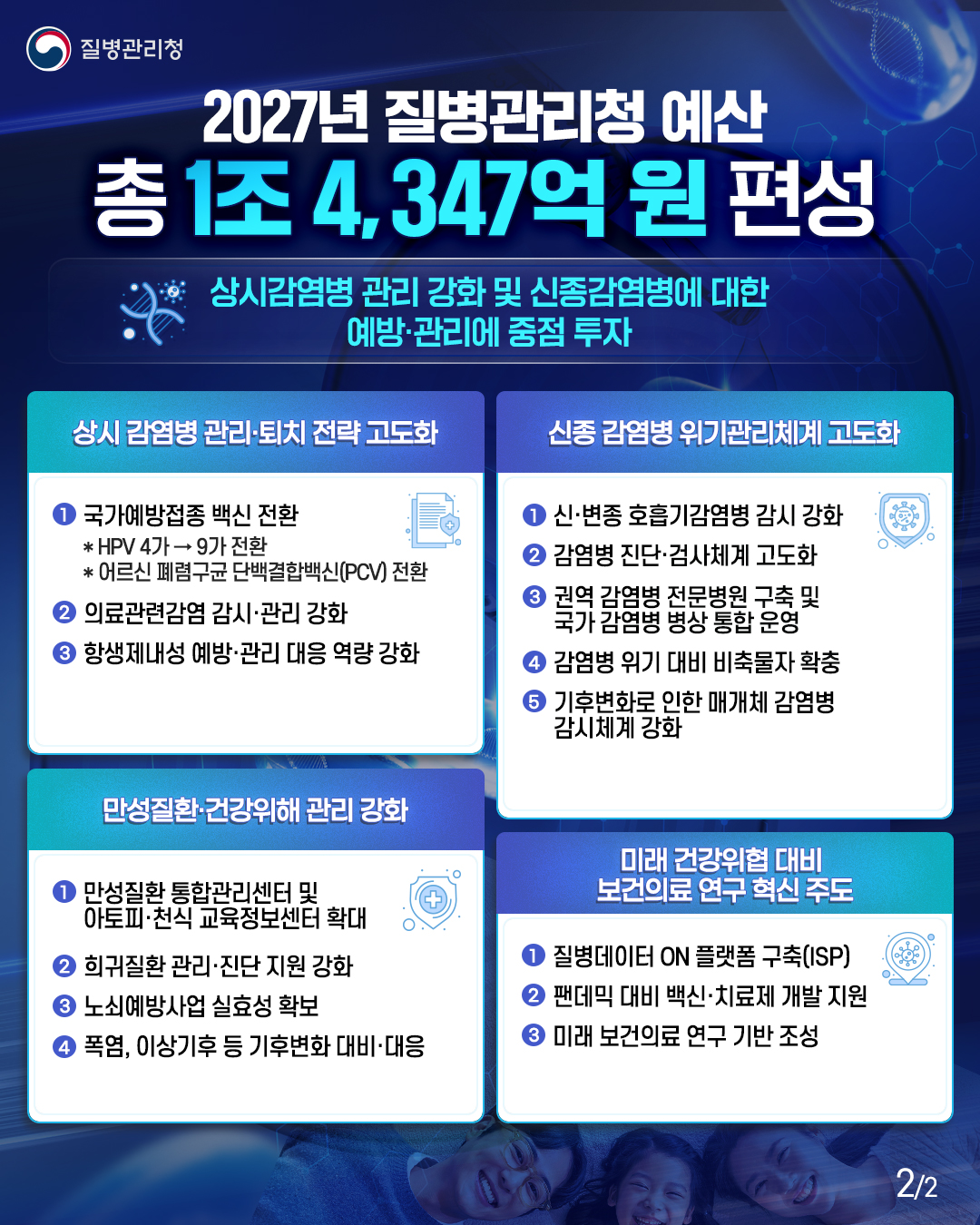 2027년 질병관리청 예산 총 1조 4,347억 원 편성  상시감염병 관리 강화 및 신종감염병에 대한 예방&middot;관리에 중점 투자    1.상시 감염병 관리&middot;퇴치 전략 고도화  ① 국가예방접종 백신 전환 *HPV 4가 &rarr; 9가 전환 *어르신 폐렴구균 단백결합백신(PCV) 전환  ② 의료관련감염 감시&middot;관리 강화 ③ 항생제내성 예방&middot;관리 대응 역량 강화  2.신종 감염병 위기관리체계 고도화  ① 신&middot;변종 호흡기감염병 감시 강화 ② 감염병 진단&middot;검사체계 고도화 ③ 권역 감염병 전문병원 구축 및 국가 감염병 병상 통합 운영 ④ 감염병 위기 대비 비축물자 확충 ⑤ 기후변화로 인한 매개체 감염병 감시체계 강화  3.만성질환&middot;건강위해 관리 강화  ① 만성질환 통합관리센터 및 아토피&middot;천식 교육정보센터 확대 ② 희귀질환 관리&middot;진단 지원 강화 ③ 노쇠예방사업 실효성 확보 ④ 폭염, 이상기후 등 기후변화 대비&middot;대응  4.미래 건강위협 대비 보건의료 연구 혁신 주도  ① 질병데이터 ON 플랫폼 구축(ISP) ② 팬데믹 대비 백신&middot;치료제 개발 지원 ③ 미래 보건의료 연구 기반 조성