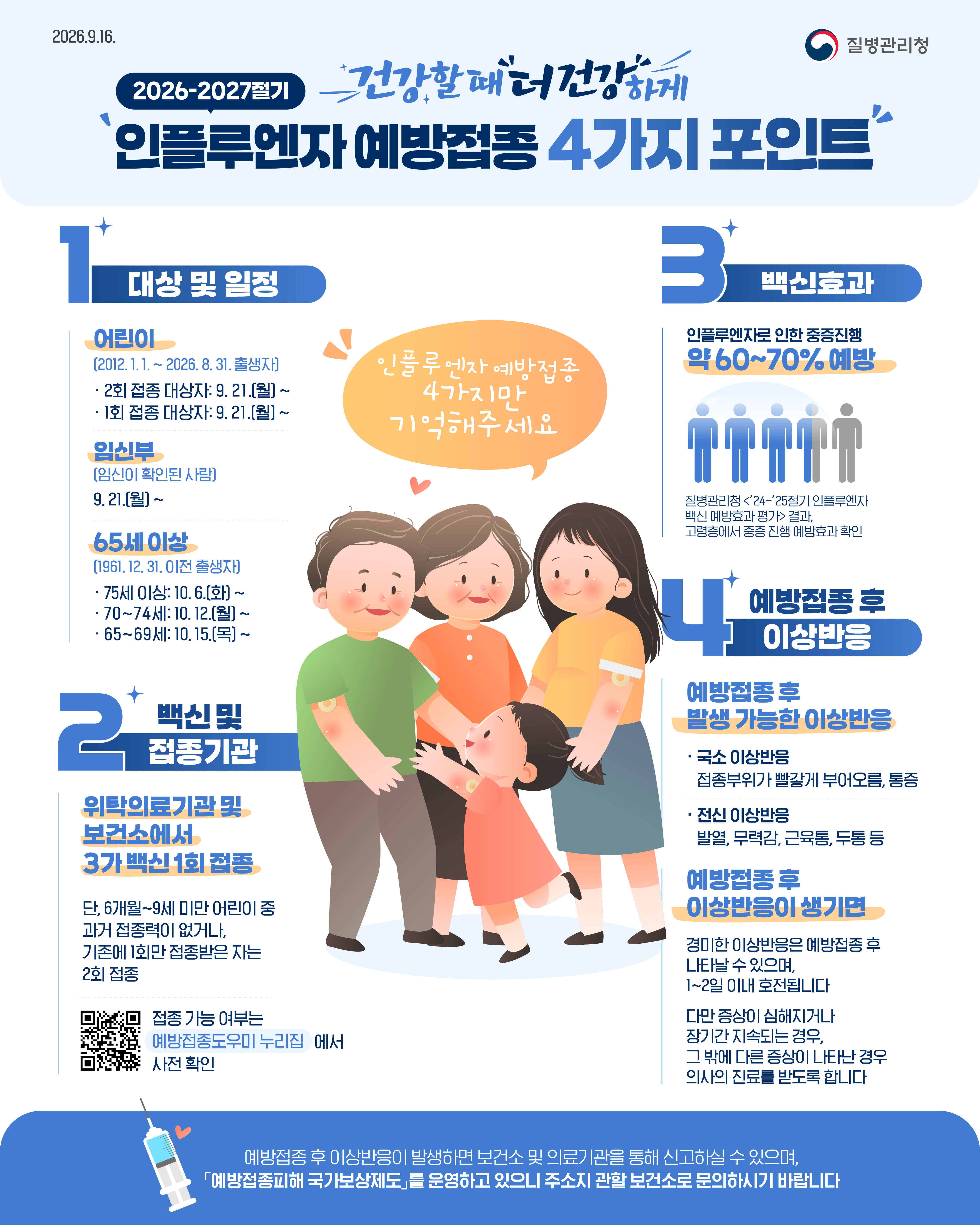 2026.9.16. 질병관리청  2026-2027절기 건강할 때 더 건강하게 인플루엔자 예방접종 4가지 포인트 "인플루엔자 예방접종 4가지만 기억해주세요"  1. 대상 및 일정 - 어린이 (2012. 1. 1. ~ 2026. 8. 31. 출생자)   * 2회 접종 대상자: 9. 21.(월) ~   * 1회 접종 대상자: 9. 21.(월) ~ - 임신부 (임신이 확인된 사람)   * 9. 21.(월) ~ - 65세 이상 (1961. 12. 31. 이전 출생자)   * 75세 이상: 10. 6.(화) ~   * 70~74세: 10. 12.(월) ~   * 65~69세: 10. 15.(목) ~  2. 백신 및 접종기관 - 위탁의료기관 및 보건소에서 3가 백신 1회 접종   * 단, 6개월~9세 미만 어린이 중 과거 접종력이 없거나, 기존에 1회만 접종받은 자는 2회 접종 - 접종 가능 여부는 예방접종도우미 누리집에서 사전 확인  3. 백신효과 - 인플루엔자로 인한 중증진행 약 60~70% 예방 - 질병관리청 <'24-'25절기 인플루엔자 백신 예방효과 평가> 결과 고령층에서 중증 진행 예방효과 확인  4. 예방접종 후 이상반응 - 예방접종 후 발생 가능한 이상반응   * 국소 이상반응: 접종부위가 빨갛게 부어오름, 통증   * 전신 이상반응: 발열, 무력감, 근육통, 두통 등 - 예방접종 후 이상반응이 생기면   * 경미한 이상반응은 예방접종 후 나타날 수 있으며, 1~2일 이내 호전됩니다   * 다만 증상이 심해지거나 장기간 지속되는 경우, 그 밖에 다른 증상이 나타난 경우 의사의 진료를 받도록 합니다  예방접종 후 이상반응이 발생하면 보건소 및 의료기관을 통해 신고하실 수 있으며, 「예방접종피해 국가보상제도」를 운영하고 있으니 주소지 관할 보건소로 문의하시기 바랍니다