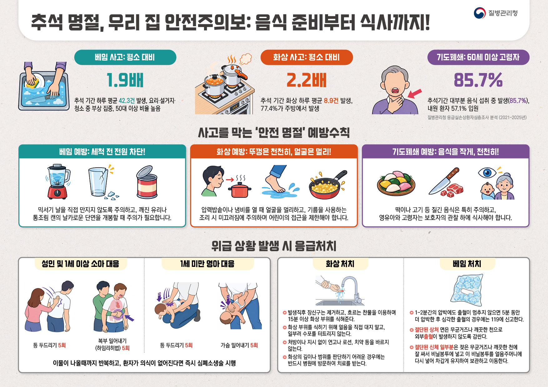 질병관리청  추석 명절, 우리 집 안전주의보: 음식 준비부터 식사까지!  베임 사고: 평소 대비 1.9배  추석 기간 하루 평균 42.3건 발생, 요리&middot;설거지&middot;청소 중 부상 집중, 50대 이상 비율 높음화상 사고: 평소 대비2.2배  추석 기간 화상 하루 평균 8.9건 발생, 77.4%가 주방에서 발생  기도폐쇄: 60세 이상 고령자 85.7%  추석기간 대부분 음식 섭취 중 발생(85.7%), 내원 환자 57.1% 입원  질병관리청 응급실손상환자심층조사 분석 (2021~2025년)  사고를 막는 &lsquo;안전 명절&rsquo; 예방수칙  베임 예방: 세척 전 전원 차단!  믹서기 날을 직접 만지지 않도록 주의하고, 깨진 유리나 통조림 캔의 날카로운 단면을 개봉할 때 주의가 필요합니다.  화상 예방: 뚜껑은 천천히, 얼굴은 멀리!  압력밥솥이나 냄비를 열 때 얼굴을 멀리하고, 기름을 사용하는 조리 시 미끄러짐에 주의하며 어린이의 접근을 제한해야 합니다.  기도폐쇄 예방: 음식을 작게, 천천히!  떡이나 고기 등 질긴 음식은 특히 주의하고, 영유아와 고령자는 보호자의 관찰 하에 식사해야 합니다.    위급 상황 발생 시 응급처치  성인 및 1세 이상 소아 대응 등 두드리기 5회  복부 밀어내기(하임리히법) 5회  1세 미만 영아 대응 등 두드리기 5회 가슴 밀어내기 5회  이물이 나올때까지 반복하고, 환자가 의식이 없어진다면 즉시 심폐소생술 시행  화상 처치   발생직후 장신구는 제거하고, 흐르는 찬물을 이용하며 15분 이상 화상 부위를 식혀준다.   화상 부위를 식히기 위해 얼음을 직접 대지 말고, 일부러 수포를 터트리지 않는다.   처방이나 지시 없이 연고나 로션, 치약 등을 바르지 않는다.  화상의 깊이나 범위를 판단하기 어려운 경우에는 반드시 병원에 방문하여 치료를 받는다.  베임 처치  1-2분간의 압박에도 출혈이 멈추지 않으면 5분 동안 더 압박한 후 심각한 출혈의 경우에는 119에 신고한다.   절단된 상처 면은 무균거즈나 깨끗한 천으로 외부출혈이 발생하지 않도록 감싼다.  절단된 신체 일부분은 젖은 무균거즈나 깨끗한 천에 잘 싸서 비닐봉투에 넣고 이 비닐봉투를 얼음주머니에 다시 넣어 차갑게 유지하여 보관하고 이동한다. 
