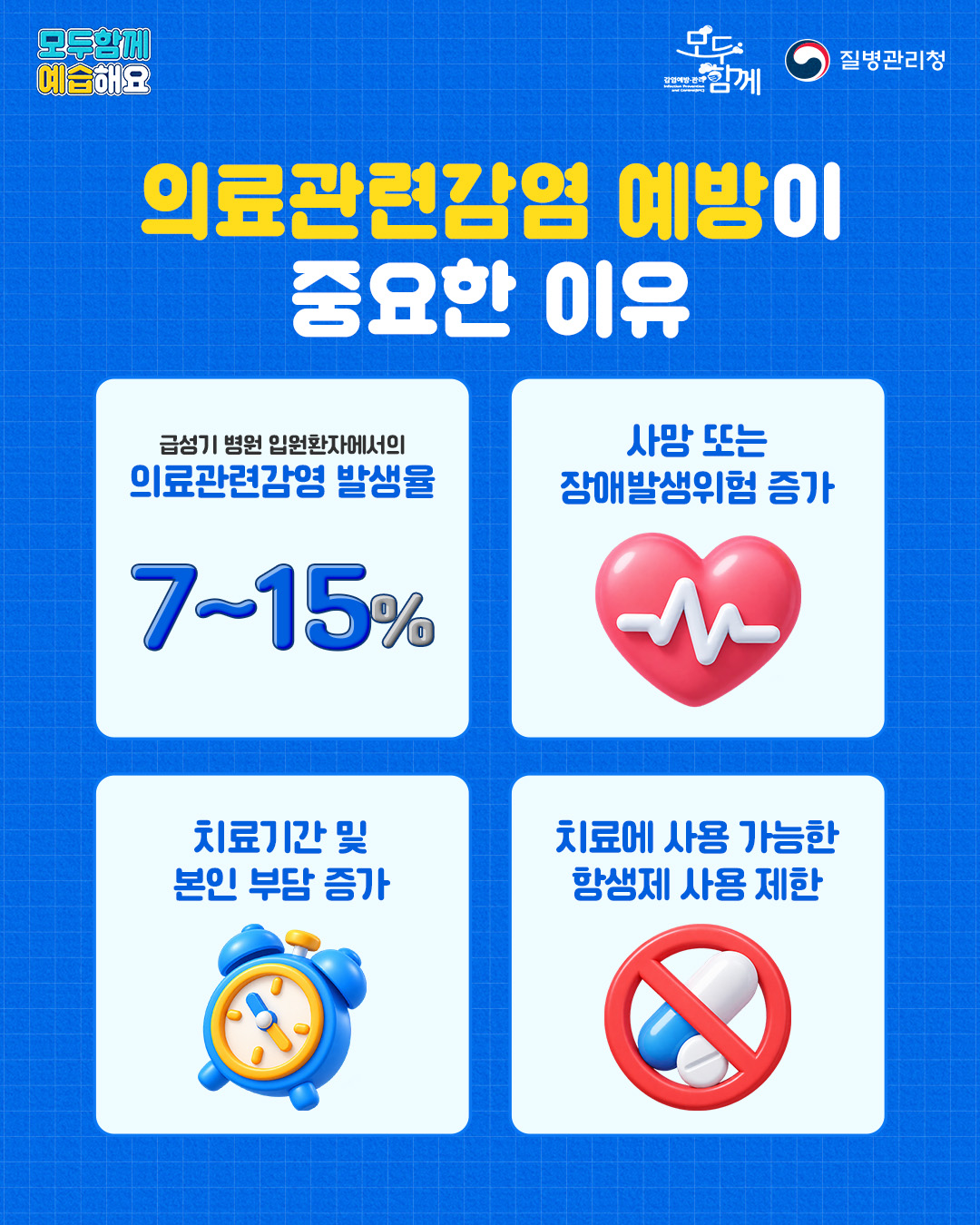 3. 의료관련감염 에방이 중요한 이유 - 급성기 병원 입원환자에서의 의료관련감염 발생률 7~15% - 사망 또는 장애발생위험 증가 - 치료기간 및 본인 부담 증가 - 치료에 사용 가능한 항생제 사용 제한