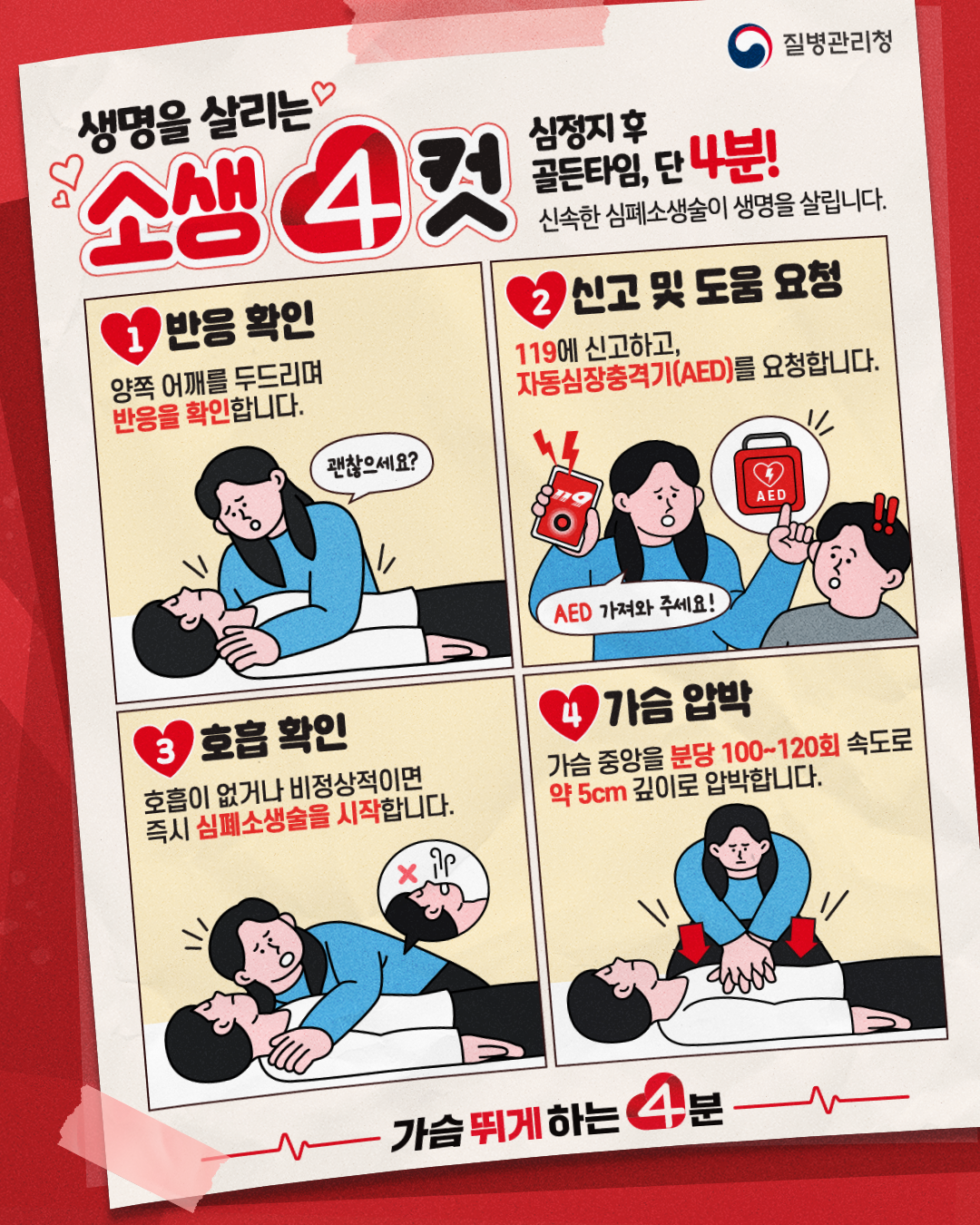 생명을 살리는 소생 4컷   심정지 후  골든타임, 단 4분! 신속한 심폐소생술이 생명을 살립니다.  1. 반응확인 양쪽 어깨를 두드리며 반응을 확인합니다.  괜찮으세요?  2. 신고 및 도움 요청 110에 신고하고, 자동심장충격기(AED)를 요청합니다.  AED 가져와 주세요!  3. 호흡 확인 흐흡이 없거나 비정상적이면 즉시 심페소생술을 시작합니다.  4. 가슴 압밥 가슴 중앙을 100~120회 속도로 약 5cm 깊이로 압박합니다.