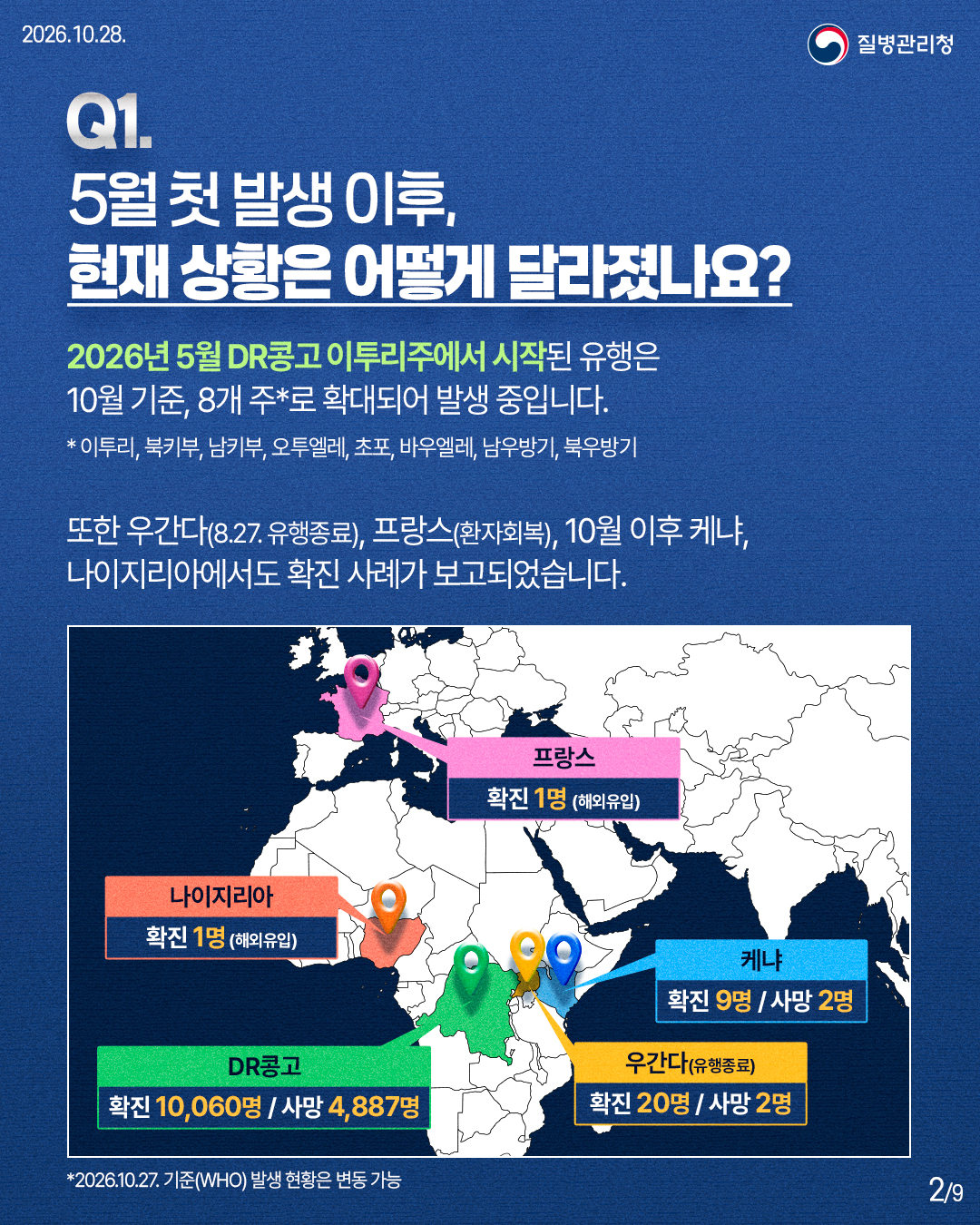 2026년 5월 DR콩고 이투리주에서 시작된 유행은 10월 기준, 8개 주*로 확대되어 발생 중입니다. * 이투리, 북키부, 남키부, 오트엘레, 초포, 바우엘레, 남양기, 북양기 또한 우간다(8.27. 유행종료), 프랑스(환자회복), 10월 이후 케냐, 나이지리아에서도 확진 사례가 보고되었습니다. 지도 내 발생 현황 프랑스 확진 1명 (해외유입) 나이지리아 확진 1명 (해외유입) DR콩고  확진 10,060명 / 사망 4,887명 우간다(유행종료) 확진 20명 / 사망 2명 케냐 확진 9명 / 사망 2명 * 2026.10.27. 기준(WHO) 발생 현황은 변동 가능
