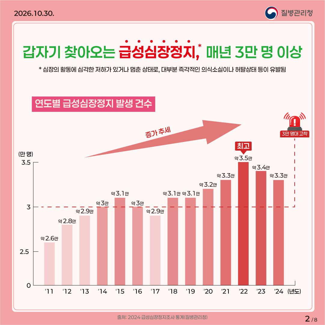 갑자기 찾아오는 급성심장정지*(*심장의 활동에 심각한 저하가 있거나 멈춘 상태로, 대부분 즉각적인 의식소실이나 허탈상태 등이 유발됨), 매년 3만 명 이상 / 연도별 급성심장정지 발생 건수 / 증가 추세, 3만 명대 고착 / '11년 약 2.6만, '12년 약 2.8만, '13년 약 2.9만, '14년 약 3만, '15년 약 3.1만, '16년 약 3만, '17년 약 2.9만, '18년 약 3.1만, '19년 약 3.1만, '20년 약 3.2만, '21년 약 3.3만, '22년 약 3.5만(최고), '23년 약 3.4만, '24년 약 3.3만 / 출처: 2024 급성심장정지조사 통계(질병관리청)