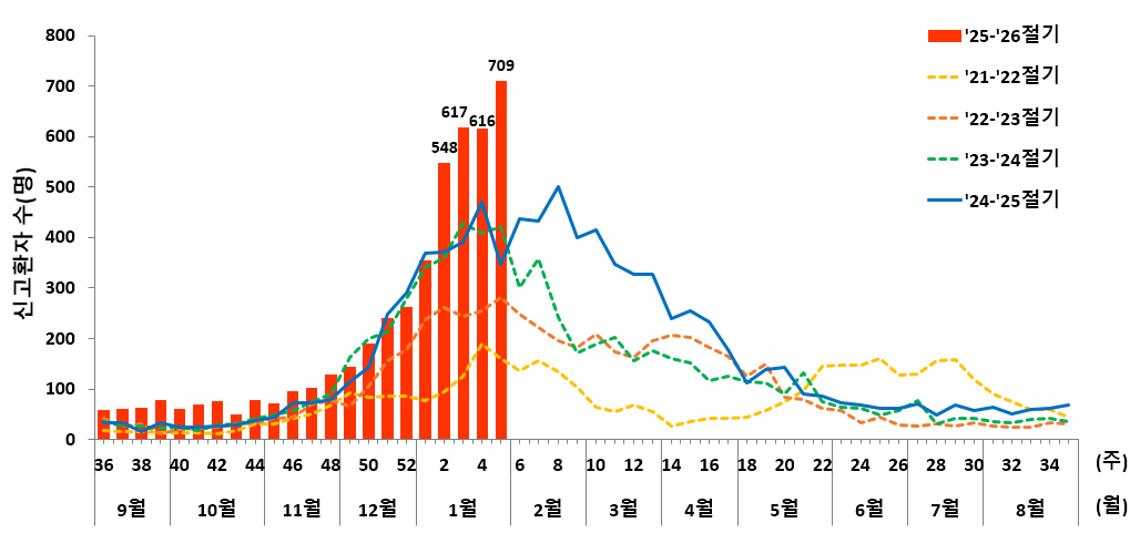 최근 5년(’21∼’26년) 간 노로바이러스 감염증 환자 발생 추이(잠정)