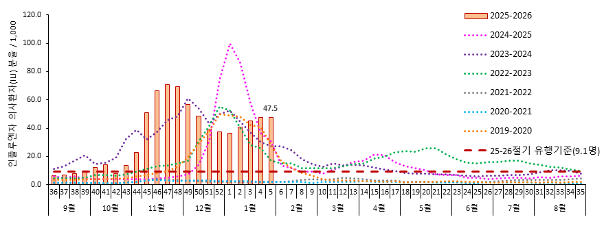 인플루엔자 의사환자 발생 현황(외래환자 1,000명당)
