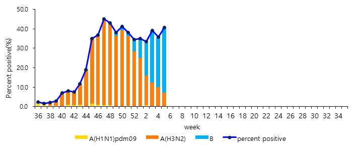 의원급 의료기관 주별 인플루엔자 바이러스 검출률(%)(‘25년 36주차~‘26년 5주차)