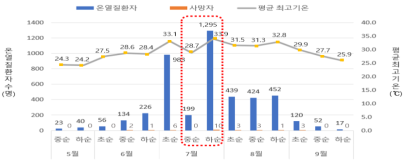 2025년 온열질환자 수 발생 추이(총 환자 수 4,460명, 사망자 수 29명)