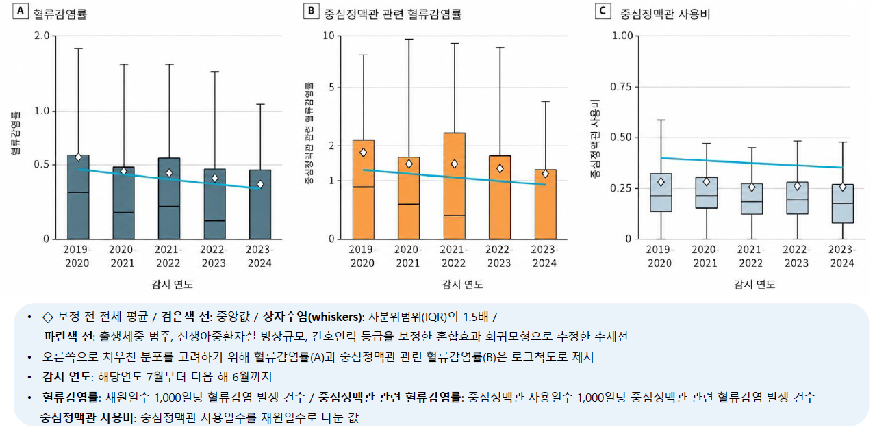 < 주요 연구결과: 신생아중환자실 감시지표 연도별 변화 추이 >