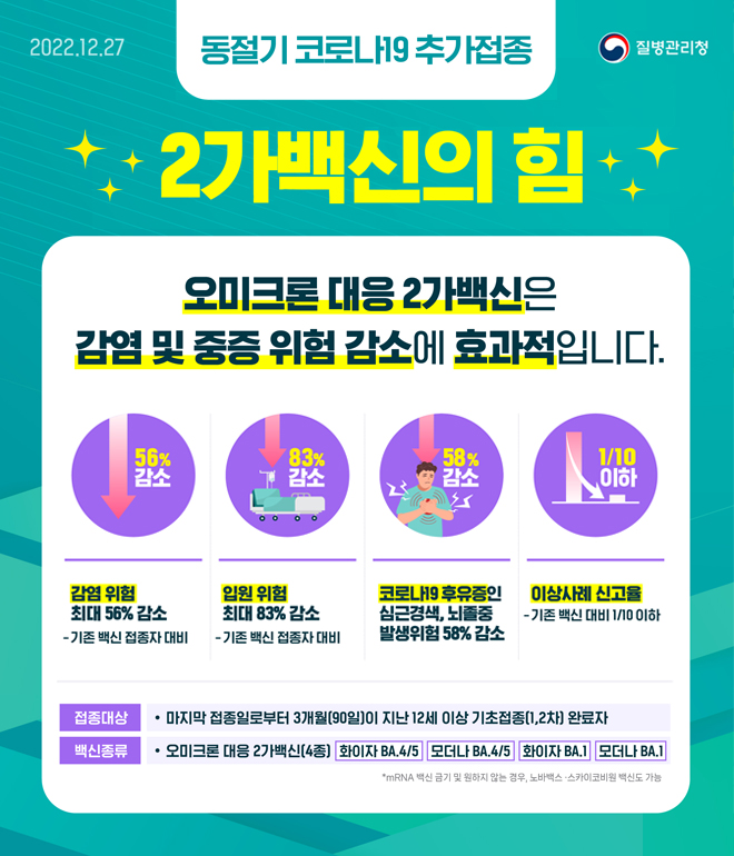 2022.12.27
동절기 코로나19 추가접종
질병관리청
2가백신의 힘
오미크론 대응 2가백신은 감염 및 중증 위험 감소에 효과적입니다. 
감염 위험 최대 56% 감소 - 기존 백신 접종자 대비
입원 위험 최대 83% 감소 - 기존 백신 접종자 대비
코로나19 후유증인 심근경색, 뇌졸중 발생위험 58% rkath
이상사례 신고율 - 기존 백신 대비 1/10 이하
접종대상 · 마지막 접종일로부터 3개월(90일)이 지난 12세 이상 기초접종(1,2차) 완료자
백신종류 · 오미크론 대응 2가백신[4종] 화이자BA.4/5, 모더나BA.4/5, 모더나BA.1
*mRNA 백신 금기 및 원하지 않는 경우, 노바백신·스카이코비원 백신도 가능