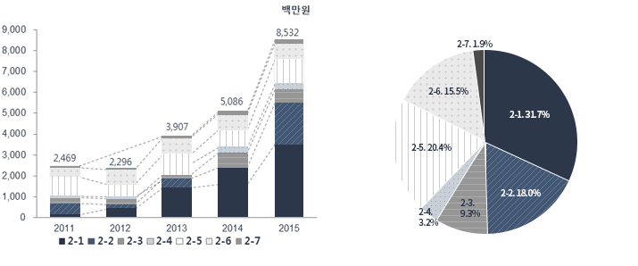 신종 및 원인불명 감염병 투자현황(‘11-’15), 자세한 내용은 하단 표 참고.