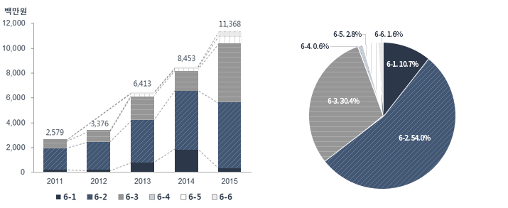 결핵 투자현황(‘11-’15) 그래프, 자세한 내용은 하단 표 참고