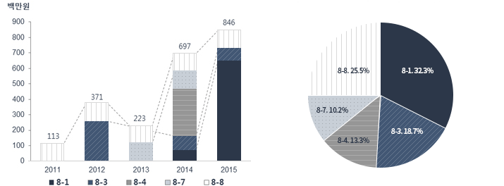 감염병 재난 대비 및 관리 투자현황(‘11-’15) 그래프, 자세한 내용은 하단 표 참고