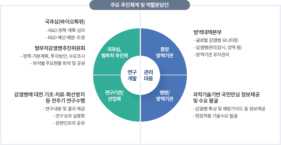 주요 추진체계 및 역할분담(안) 연구개발 국과심 범부처 추진위 국과심(바이오특위) -R&D 정책‧계획 심의 -R&D 예산 배분‧조정 범부처감염병추진위원회 - 정책ㆍ기본계획, 투자방안, 수요조사 -부처별 주요현황 파악 및 공유 연구기관/ 산업체 감염병에 대한 기초-치료-확산방지 등 전주기 연구수행 -연구 내용 및 결과 제공 -연구 성과 실용화 -관련 인프라 공유 관리‧대응 중앙방역기관 방역대책본부 -글로벌 감염병 모니터링 -감염병관리(감시, 검역 등) -방역기관 유지관리 과학기술기반 국민안심 정보제공 및 수요 발굴 -감염병 특성 및 예방가이드 등 정보제공 -현장적용 기술수요 발굴