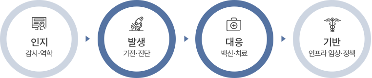 인지(감시/역학) → 발생(기전/진단) → 대응(백신/치료) → 기반(인프라 임상/정책)
