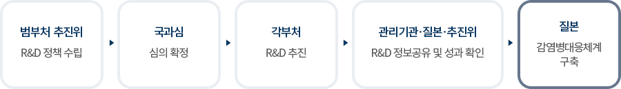 범부처추진위(R&D 정책수립) 국과심(심의확정) 각 부처(R&D 추진) 관리기관-질본-추진위(R&D 정보공유 및 성과확인) 질본(감염병대응체계구축)