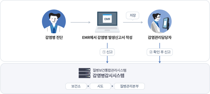 감염병 자동신고