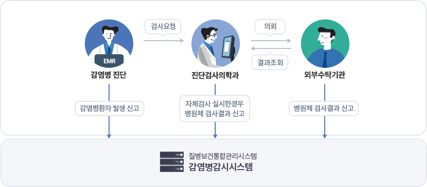 병원체검사결과 신고