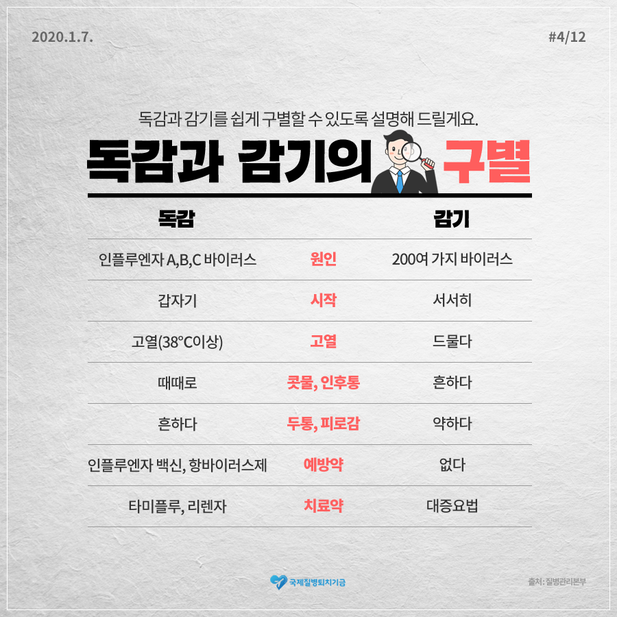 2020.1.7. 12페이지 중 4페이지 독감과 감기를 쉽게 구별할 수 있도록 설명해 드릴게요. 독감과 감기의 구별(원인/시작/고열/콧물,인후통/두통,피로감/예방약/치료약). 독감(인플루엔자A,B,C바이러스/감자기/고열(38도이상)/때때로/흔하다/인플루엔자 백신, 항바이러스제, 타미플루, 리렌자). 감기(200여 가지 바이러스/서서히/드물다/흔하다/약하다/없다/대증요법) 국제질병퇴치기금 출처:질병관리본부