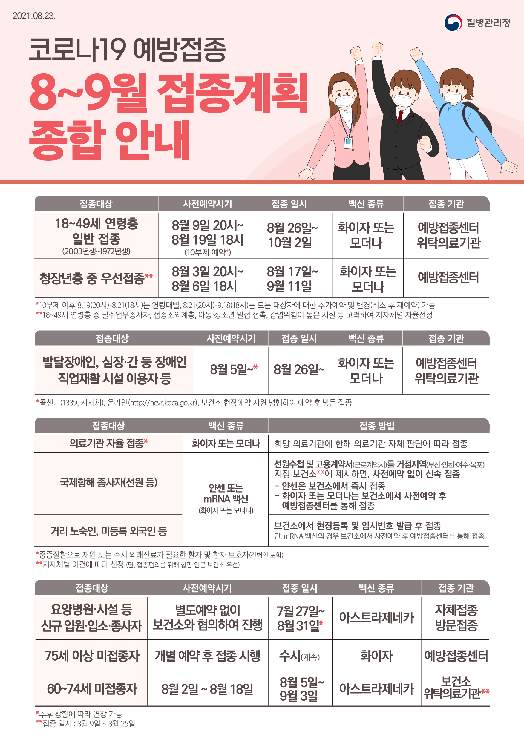 코로나19 예방접종 8~9월 접종계획 종합 안내 접종대상 18~49세(2003년생~1972년생) 사전예약시기 8월9일 20시~ 8월 19일 18시(10부제 예약*) 접종일시 8월 26일~ 9월 30일 백신종류 화이자 또는 모더나 접종 기관 예방접종센터 위탁의료기관 청장년층 중 우선접종** 사전예약 시기 8월 3일 20시~ 8월 6일 18시 접종 일시 8월 17일~9월11일 백신 종류 화이자 또는 모더나 접종 기관 예방접종센터 *10부제 이후 8.19(20시)-8.21(18시)는 연령대별, 8.21(20시)-9.18(18시)는 모든 대상자에 대한 추가예약 및 변경(취소 후 재예약) 가능 **18~49세 연령층 중 필수업무종사자, 접종소외계층, 아동·청소년 밀접 접촉, 감염위험이 높은 시설 등 고려하여 지자체별 자율선정 접종대상 발달장애인, 심장·간 등 장애인 직업재활 시설 이용자 등 사전예약시기 8월 5일~* 접종 일시 8월 26일~ 백신 종류 화이자 또는 모더나 접종 기관 예방접종센터 위탁 의료기관 *콜센터(1339,지자체), 온라인(http://ncvr.kdca.go.kr), 보건소 현장예약 지원 병행하여 예약 후 방문 접종 접종대상 의료기관 자율 접종* 백신 종류 화이자 또는 모더나 접종 방법 희망 의료기관에 한해 의료기관 자체 판단에 따라 접종 국제항해 종사자(선원 등) 얀센 또는 mRNA 백신(화이자 또는 모더나) 선원수첩 및 고용계약서(근로계약서)를 거점지역(부산,인천, 여수, 목포) 지정 보건소**에 제시하면, 사전예약 없이 신속 접종 -얀센은 보건소에서 즉시 접종 -화이자 또는 모더나는 보건소에서 사전예약 후 예방접종센터를 통해 접종 거리 노숙인, 미등록 외국인 등 얀센 또는 mRNA 백신(화이자 또는 모더나) 보건소에서 현장등록 및 임시번호 발급 후 접종 단, mRNA 백신의 경우 보건소에서 사전예약 후 예방접종센터를 통해 접종 *중증질환으로 재원 또는 수시 외래진료가 필요한 환자 및 환자 보호자(간병인 포함) **지자체별 여건에 따라 선정 (단, 접종편의를 위해 항만 인근 보건소 우선) 접종 대상 요양병원·시설 등 신규 입원·입소·종사자 사전예약 시기 별도예약 없이 보건소와 협의하여 진행 접종 일시 7월 27일~8월 31일* 아스트라제네카 자체접종, 방문접종 *추후 상황에 따라 연장 가능 접종대상 75세 이상 미접종자 사전예약 시기 개별 예약 후 접종 시행 접종 일시 수시(계속) 백신 종류 화이자 접종 기관 예방접종센터 접종대상 60~74세 미접종자 사전예약 시기 8월 2일~ 8월 18일 접종 일시 8월 5일 ~ 9월 3일 백신 종류 아스트라제네카 접종 기관 보건소 위탁의료기관** **접종 일시 : 8월 9일 ~ 8월 25일