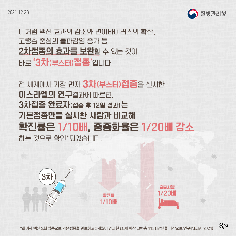 이처럼 이처럼 백신 효과의 감소와 변이바이러스의 확산 고령층 중심의 돌파감염 증가 등 2차접종의 효과를 보완할 수 있는 것이 바로 ‘3차(부스터)접종’입니다. 전 세계에서 가장 먼저 3차(부스터)접종을 실시한 이스라엘의 연구결과에 따르면, 3차(부스터)접종 완료자(접종 후 12일 경과)는 기본접종만을 실시한 사람과 비교해 확진률은 1/10배, 중증화율은 1/20배 감소하는 것으로 확인*되었습니다. * 화이자 백신 2회 접종으로 기본접종을 완료하고 5개월이 경과한 60세 이상 고령층 113.8만명을 대상으로 연구(NEJM, 2021)
