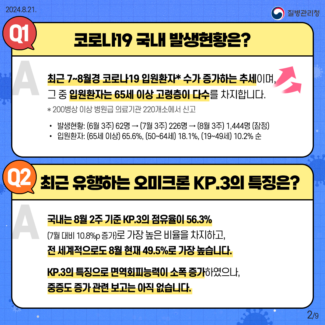 [Q1 코로나19 국내 발생현황은?] 최근 7~8월경 코로나19 입원환자* 수가 증가하는 추세이며, 그 중 입원환자는 65세 이상 고령층이 다수를 차지합니다. *200병상 이상 병원급 의료기관 220개소에서 신고 [Q2 최근 유해하는 오미크론 KP.3의 특징은?] 국내는 8월 2주 기준 KP.3의 점유율이 56.3% (7월 대비 10.8%p 증가)로 가장 높은 비율을 차지하고, 전 세계적으로도 8월 현재 49.5%로 가장 높습니다. KP.3의 특징으로 면역회피능력이 소폭 증가하였으나, 중증도 증가 관련 보고는 아직 없습니다.