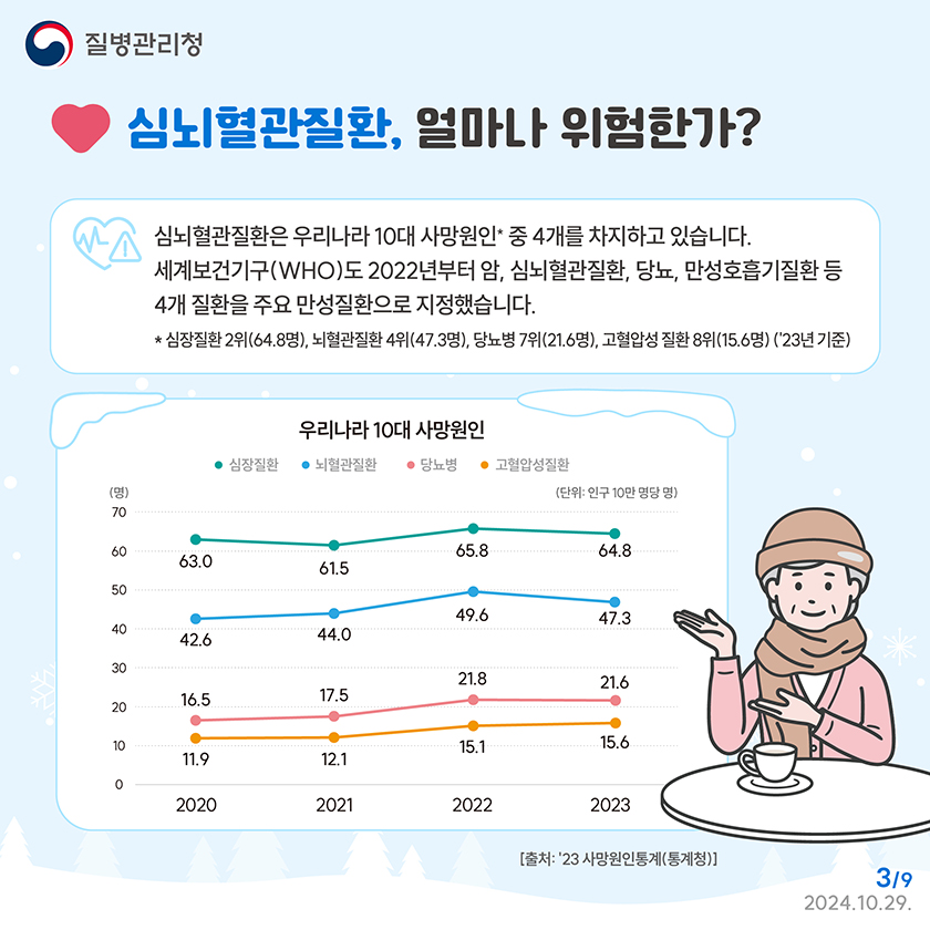 심뇌혈관질환, 얼마나 위험한가? 심뇌혈관질환은 우리나라 10대 사망원인 중 4개를 차지하고 있습니다. 세계보건기구도 2022년부터 암, 심뇌혈관질환, 당뇨, 만성호흡기질환 등 4개 질환을 주요 만성질환으로 지정했습니다.